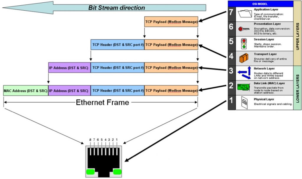 Modbus и ethernet в чем разница