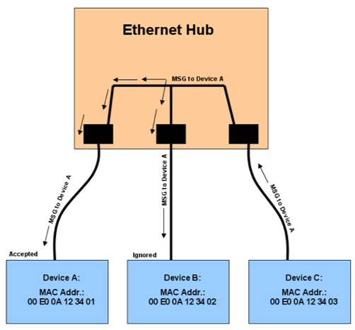 Ethernet Hub diagram