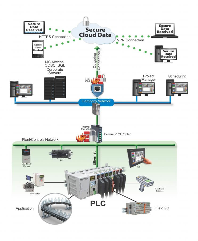 PLC connected to the cloud diagram