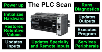 plc scan time