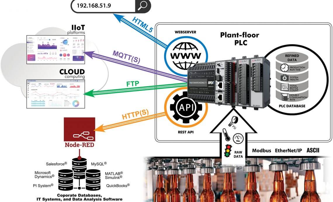 PLCs Integrate Industrial Data to the Cloud Library.AutomationDirect