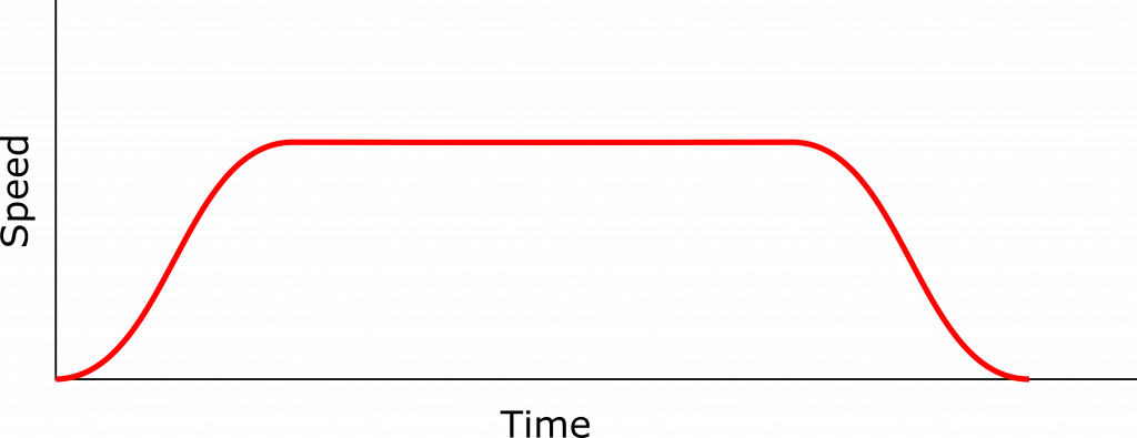 S-curve moves smoothly adjust acceleration from one velocity to another. This graph shows the varying velocity (speed) over time as a motor moves from zero speed to another speed, sustains at the second speed for a time, and then decelerates back to zero speed.