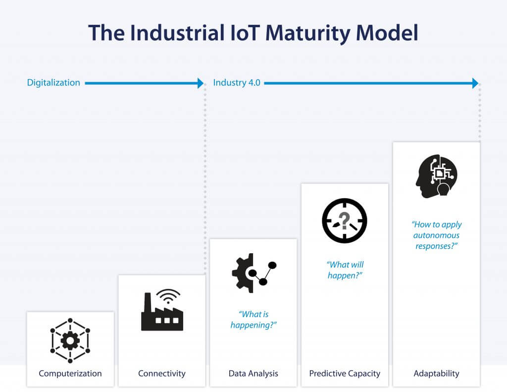 The Industrial IoT Maturity Model