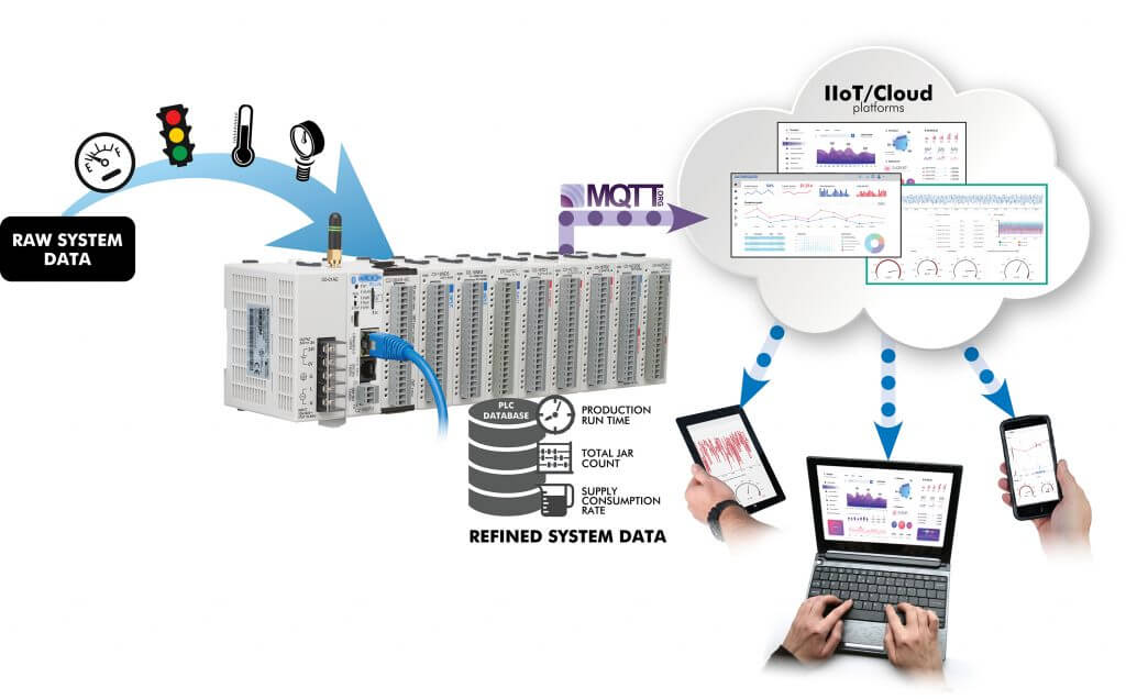 PLCs connected to the cloud