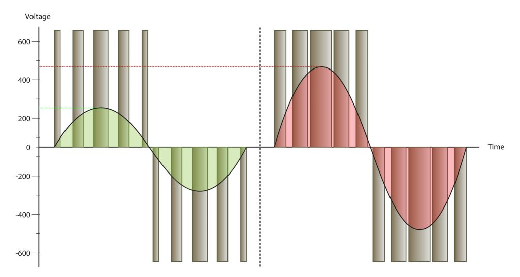 How a VFD converts AC input power to a variable output chart