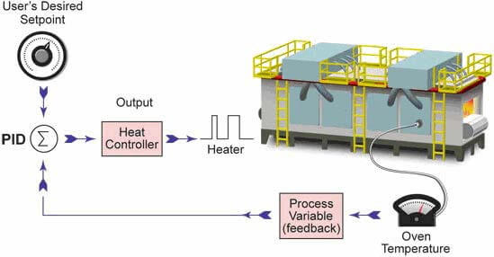 Pid process clearance control