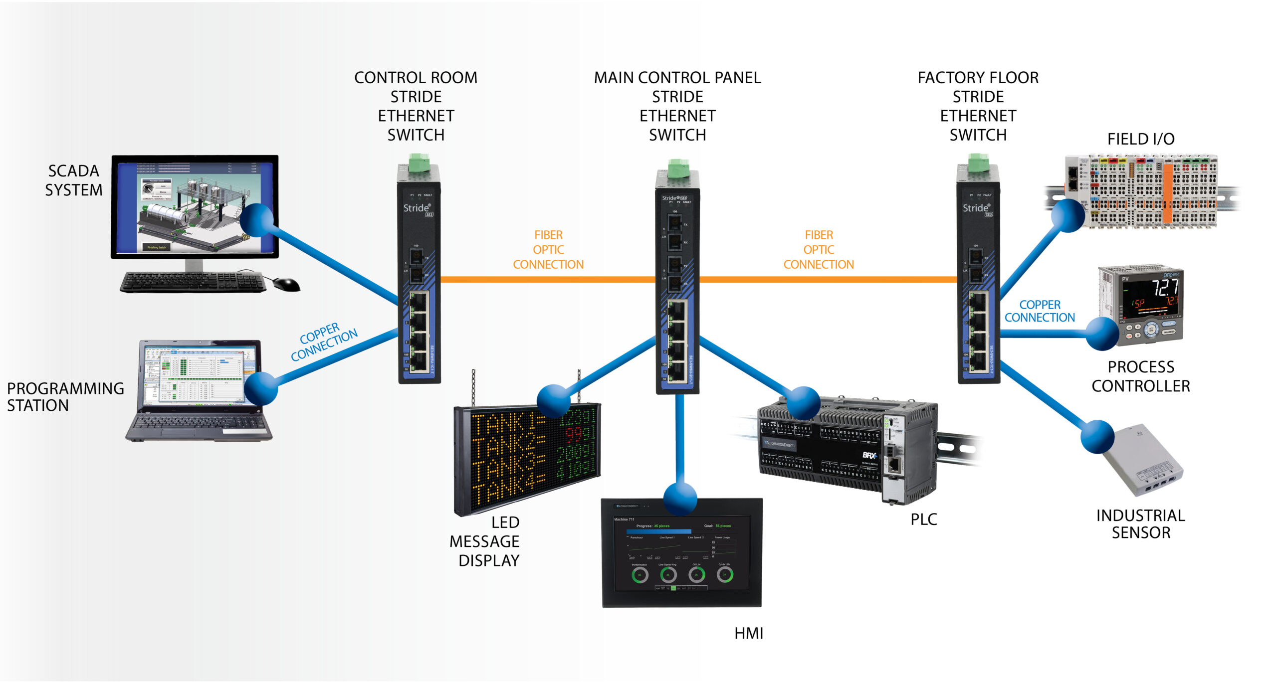 From Ethernet to EtherCAT and Beyond