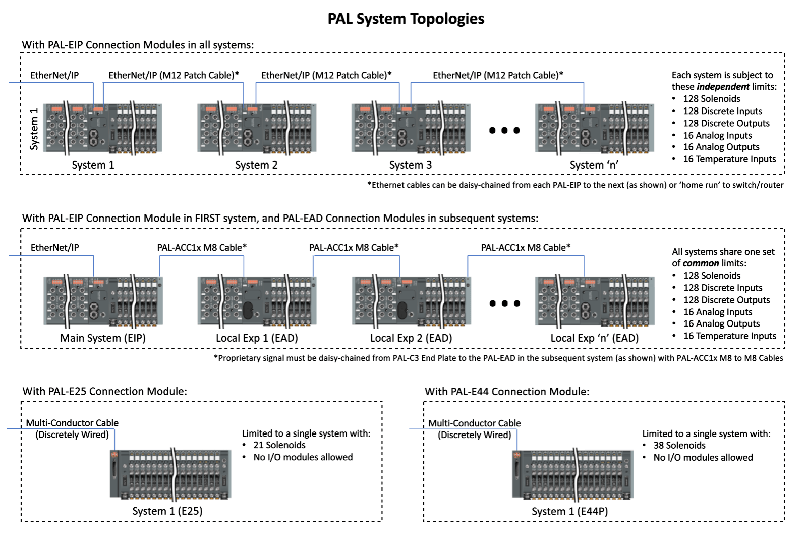 Distributing I/O and Pneumatics Closer to Field Devices Supports ...