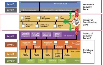 Zero Trust — Your Best Industrial Cybersecurity Defense