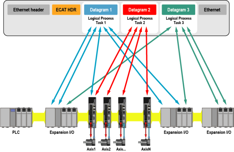 Enhancing Automation System Performance with EtherCAT Protocol